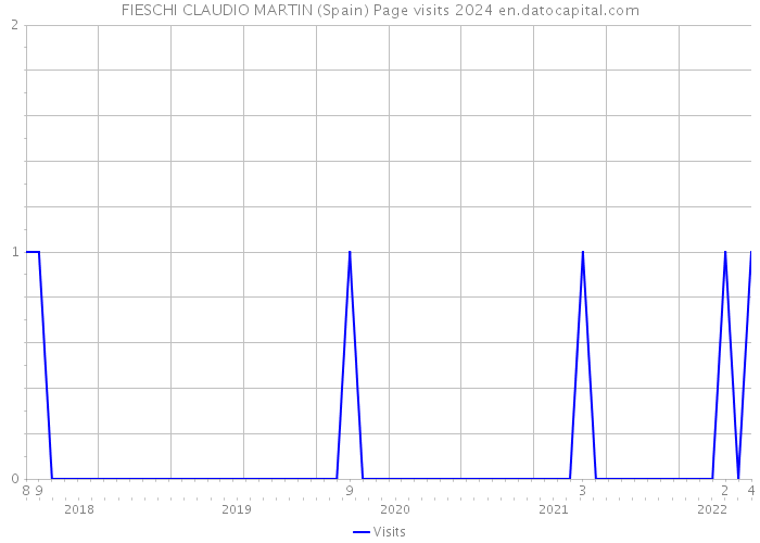 FIESCHI CLAUDIO MARTIN (Spain) Page visits 2024 