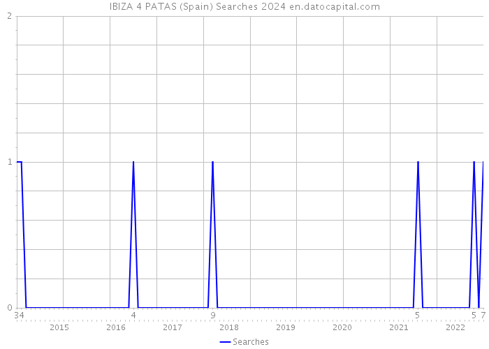 IBIZA 4 PATAS (Spain) Searches 2024 