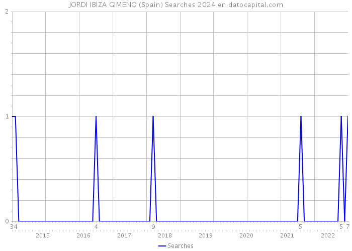 JORDI IBIZA GIMENO (Spain) Searches 2024 