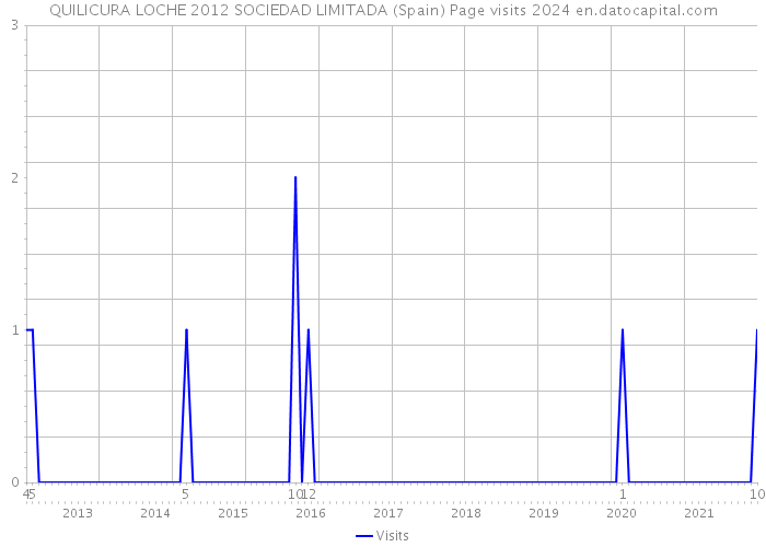 QUILICURA LOCHE 2012 SOCIEDAD LIMITADA (Spain) Page visits 2024 