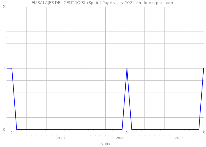 EMBALAJES DEL CENTRO SL (Spain) Page visits 2024 