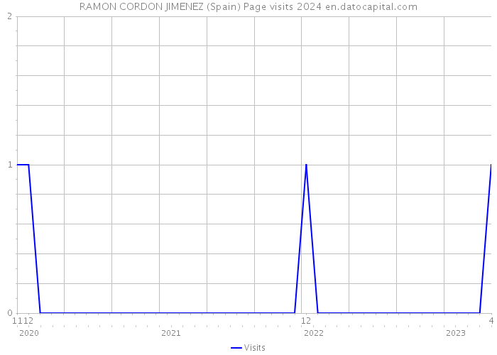 RAMON CORDON JIMENEZ (Spain) Page visits 2024 