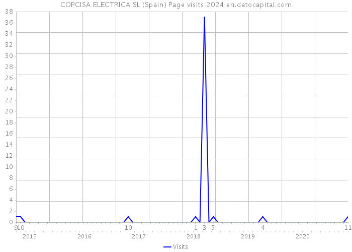 COPCISA ELECTRICA SL (Spain) Page visits 2024 