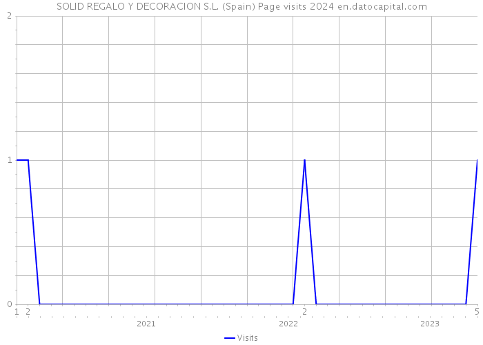 SOLID REGALO Y DECORACION S.L. (Spain) Page visits 2024 