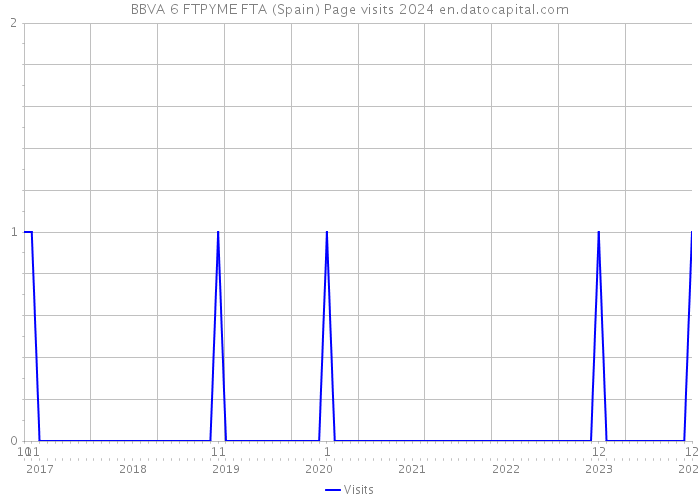 BBVA 6 FTPYME FTA (Spain) Page visits 2024 