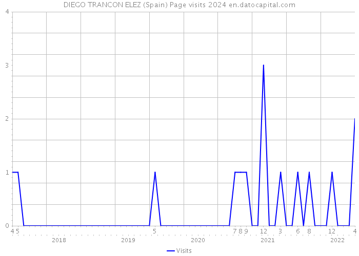 DIEGO TRANCON ELEZ (Spain) Page visits 2024 