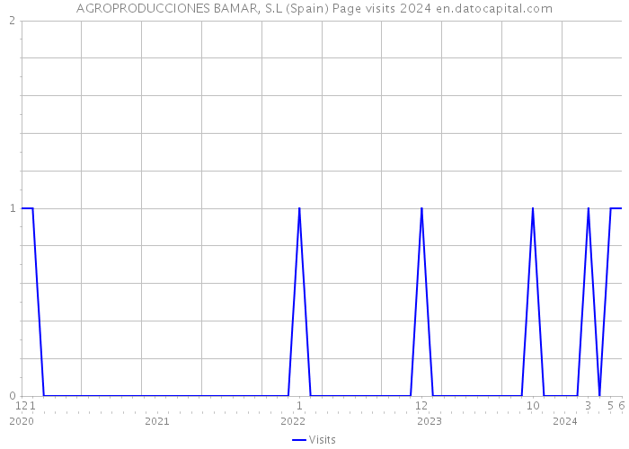 AGROPRODUCCIONES BAMAR, S.L (Spain) Page visits 2024 