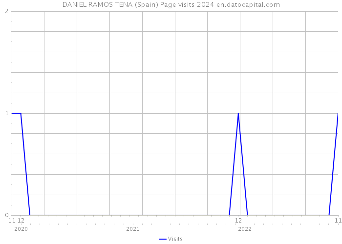 DANIEL RAMOS TENA (Spain) Page visits 2024 