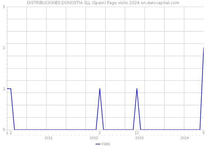 DISTRIBUCIONES DONOSTIA SLL (Spain) Page visits 2024 