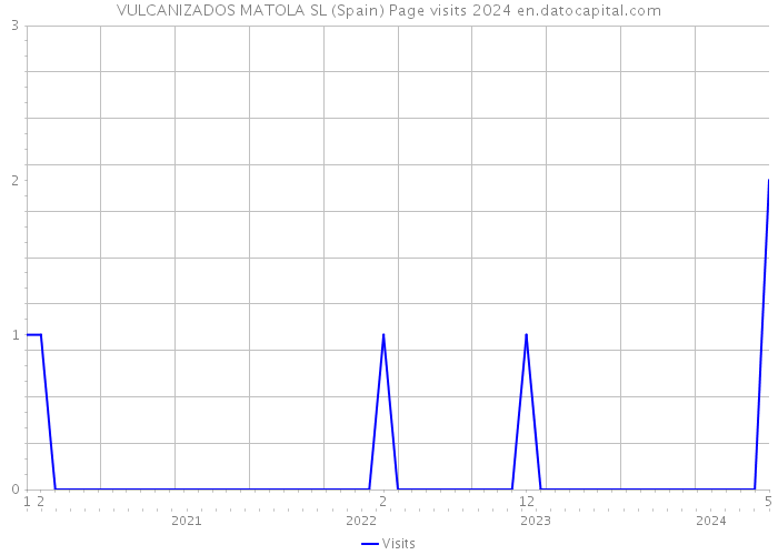VULCANIZADOS MATOLA SL (Spain) Page visits 2024 
