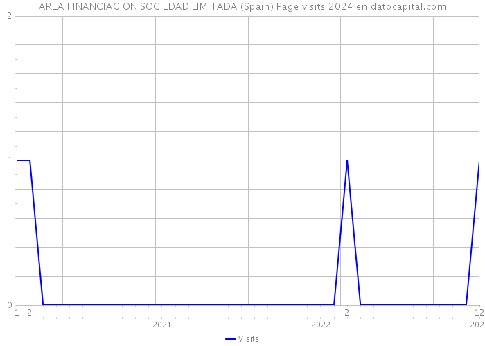 AREA FINANCIACION SOCIEDAD LIMITADA (Spain) Page visits 2024 