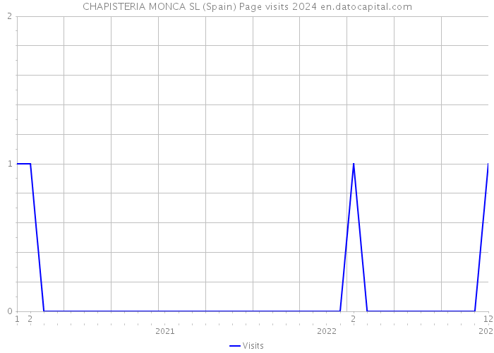 CHAPISTERIA MONCA SL (Spain) Page visits 2024 