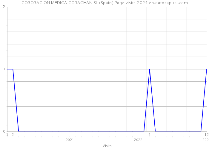 CORORACION MEDICA CORACHAN SL (Spain) Page visits 2024 