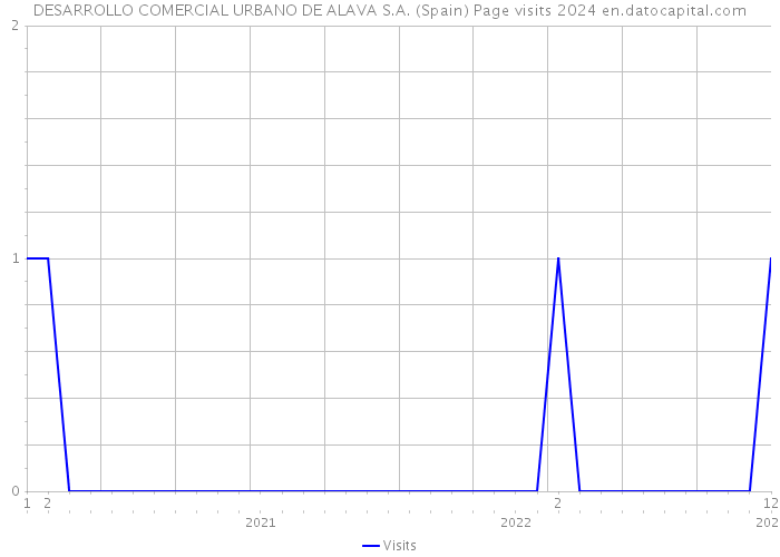 DESARROLLO COMERCIAL URBANO DE ALAVA S.A. (Spain) Page visits 2024 