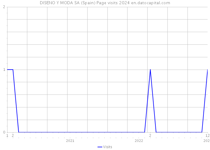 DISENO Y MODA SA (Spain) Page visits 2024 