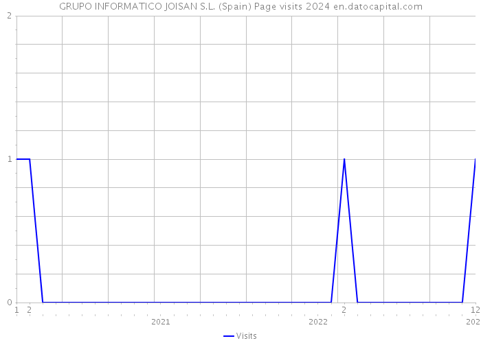 GRUPO INFORMATICO JOISAN S.L. (Spain) Page visits 2024 