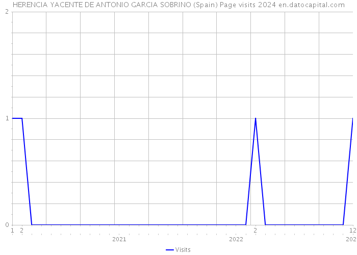 HERENCIA YACENTE DE ANTONIO GARCIA SOBRINO (Spain) Page visits 2024 