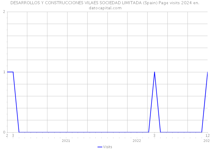 DESARROLLOS Y CONSTRUCCIONES VILAES SOCIEDAD LIMITADA (Spain) Page visits 2024 