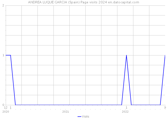 ANDREA LUQUE GARCIA (Spain) Page visits 2024 