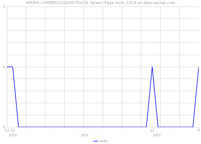 MARIA CARMEN LOZANO PLAZA (Spain) Page visits 2024 