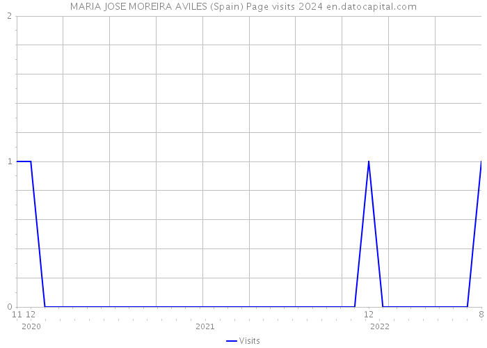 MARIA JOSE MOREIRA AVILES (Spain) Page visits 2024 