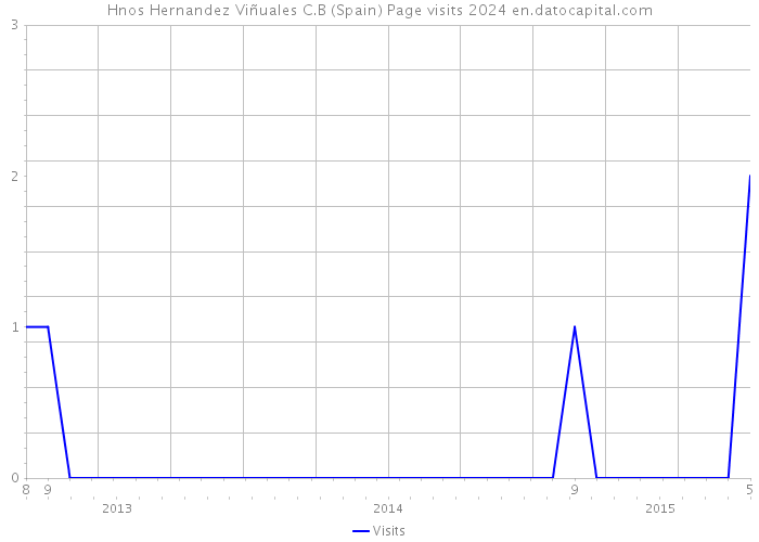 Hnos Hernandez Viñuales C.B (Spain) Page visits 2024 