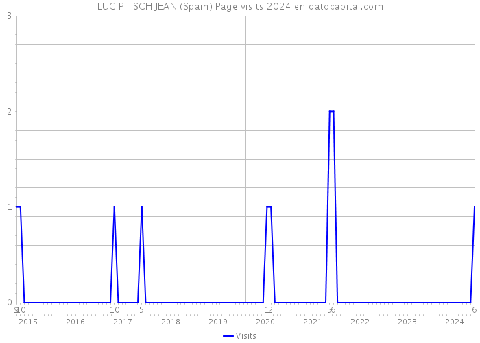 LUC PITSCH JEAN (Spain) Page visits 2024 