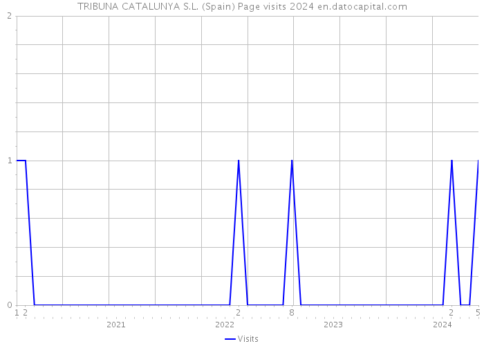 TRIBUNA CATALUNYA S.L. (Spain) Page visits 2024 