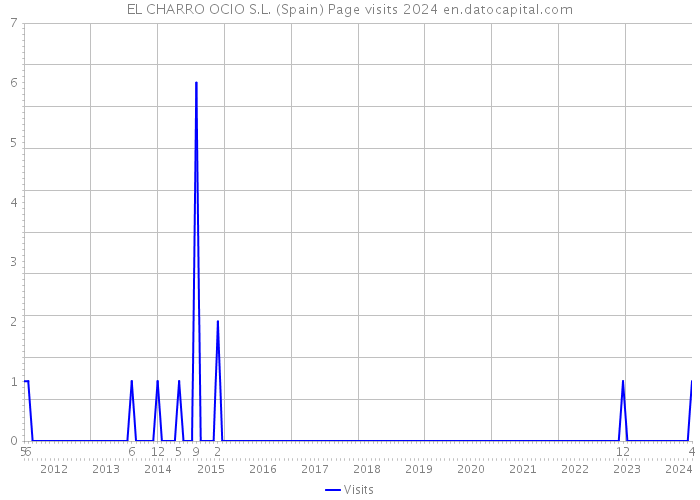 EL CHARRO OCIO S.L. (Spain) Page visits 2024 