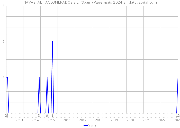 NAVASFALT AGLOMERADOS S.L. (Spain) Page visits 2024 