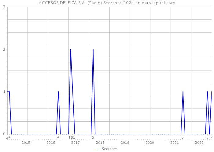 ACCESOS DE IBIZA S.A. (Spain) Searches 2024 