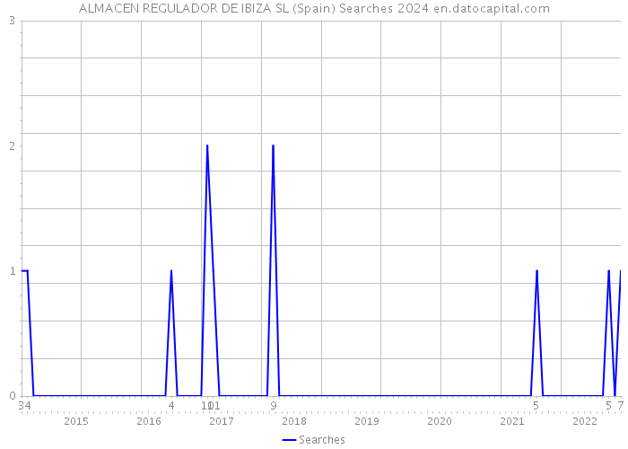 ALMACEN REGULADOR DE IBIZA SL (Spain) Searches 2024 