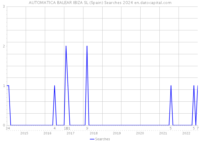AUTOMATICA BALEAR IBIZA SL (Spain) Searches 2024 