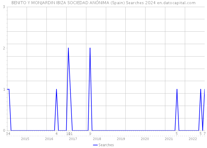 BENITO Y MONJARDIN IBIZA SOCIEDAD ANÓNIMA (Spain) Searches 2024 