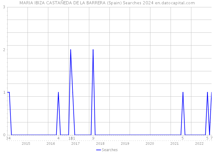 MARIA IBIZA CASTAÑEDA DE LA BARRERA (Spain) Searches 2024 