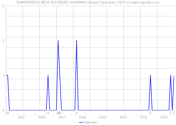 SUMINISTROS IBIZA SOCIEDAD ANÓNIMA (Spain) Searches 2024 