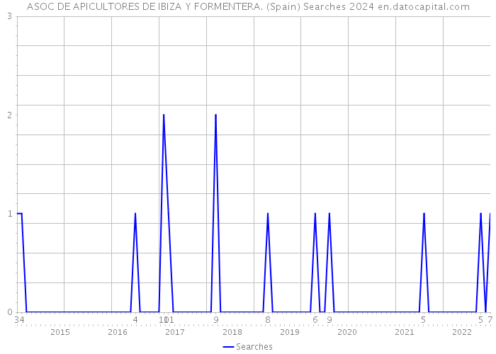 ASOC DE APICULTORES DE IBIZA Y FORMENTERA. (Spain) Searches 2024 