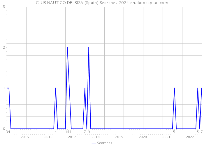 CLUB NAUTICO DE IBIZA (Spain) Searches 2024 