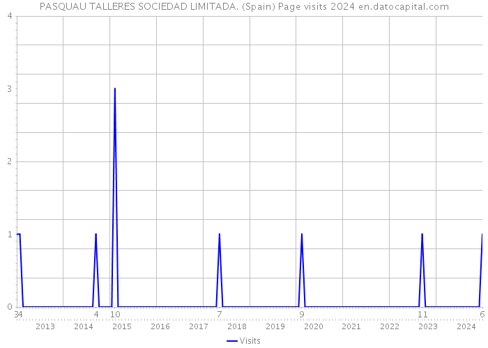 PASQUAU TALLERES SOCIEDAD LIMITADA. (Spain) Page visits 2024 