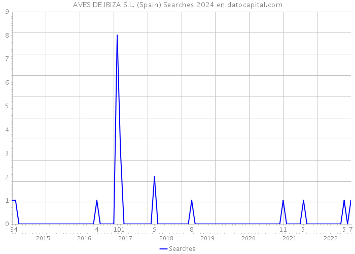 AVES DE IBIZA S.L. (Spain) Searches 2024 