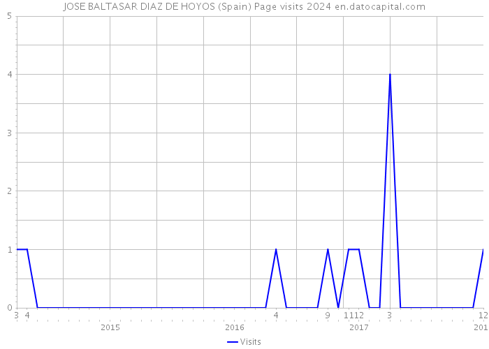 JOSE BALTASAR DIAZ DE HOYOS (Spain) Page visits 2024 