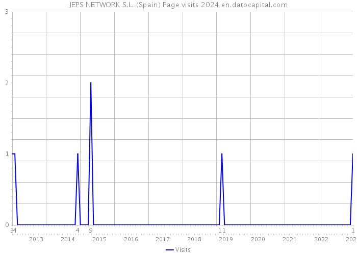 JEPS NETWORK S.L. (Spain) Page visits 2024 