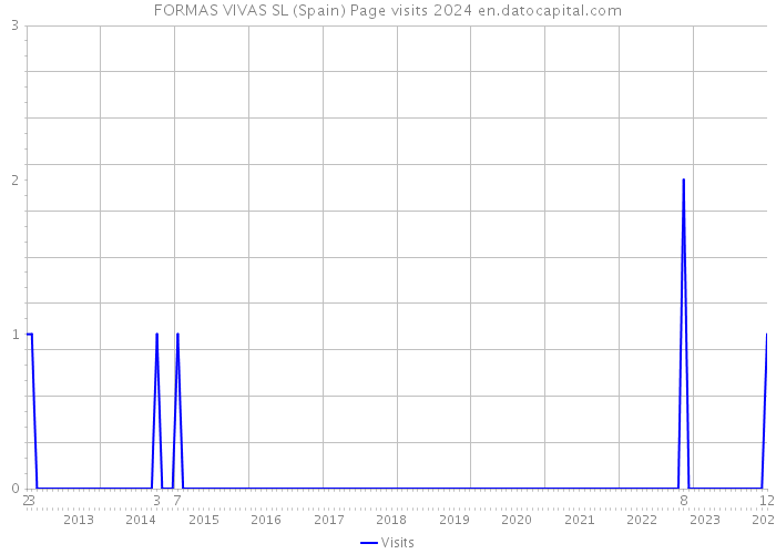 FORMAS VIVAS SL (Spain) Page visits 2024 