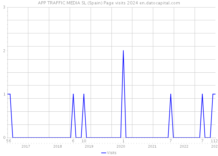 APP TRAFFIC MEDIA SL (Spain) Page visits 2024 