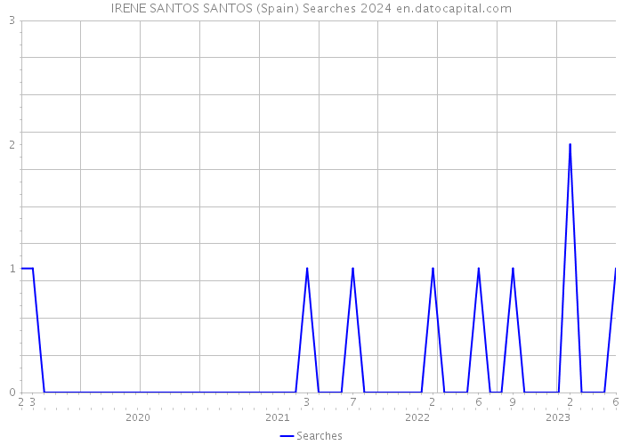 IRENE SANTOS SANTOS (Spain) Searches 2024 