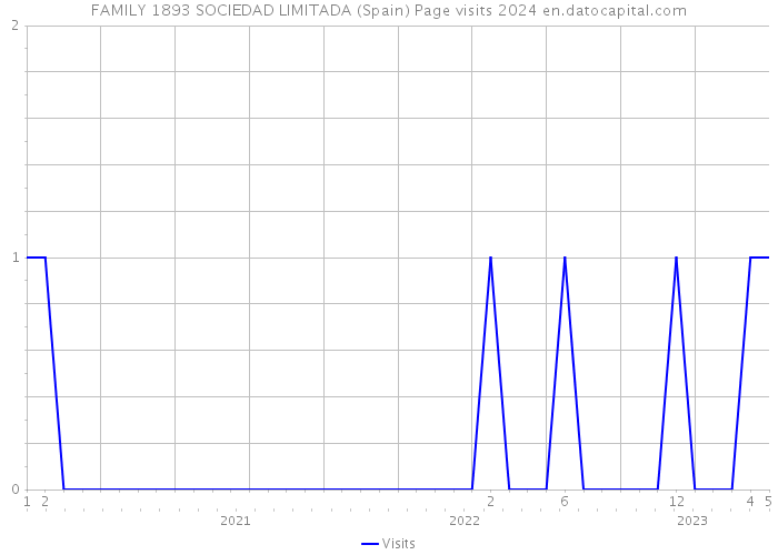 FAMILY 1893 SOCIEDAD LIMITADA (Spain) Page visits 2024 