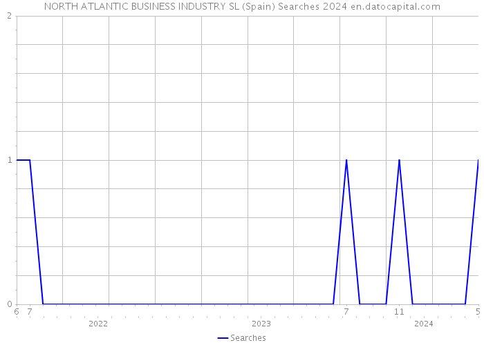 NORTH ATLANTIC BUSINESS INDUSTRY SL (Spain) Searches 2024 