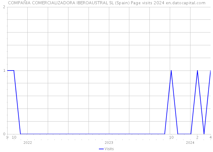 COMPAÑIA COMERCIALIZADORA IBEROAUSTRAL SL (Spain) Page visits 2024 