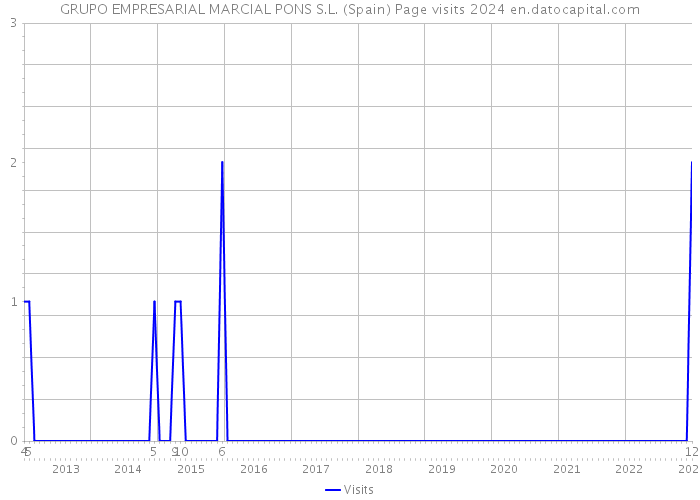 GRUPO EMPRESARIAL MARCIAL PONS S.L. (Spain) Page visits 2024 