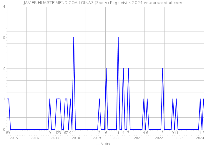 JAVIER HUARTE MENDICOA LOINAZ (Spain) Page visits 2024 